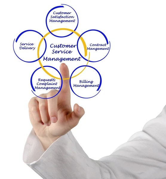 Diagramm des Customer-Service-Management — Stockfoto